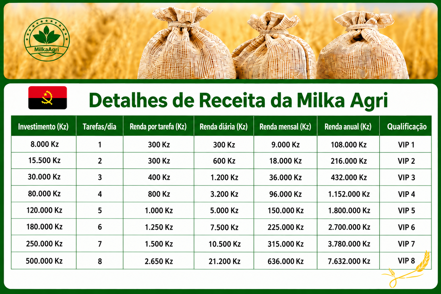 Detalhes de receita da Milka Agri — VIP1 a VIP8