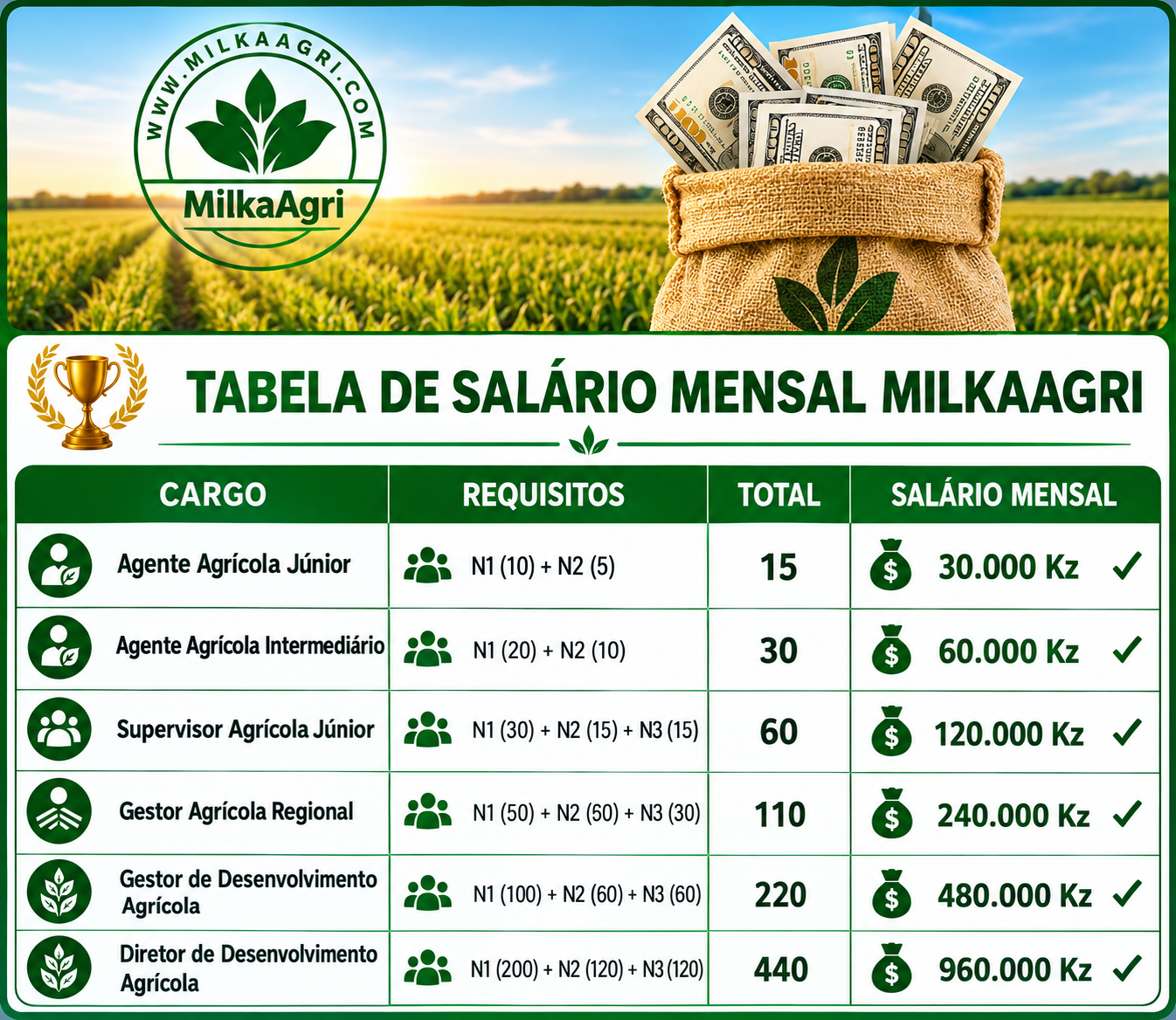 Tabela de salário mensal MilkaAgri